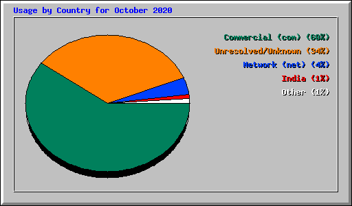 Usage by Country for October 2020
