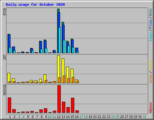 Daily usage for October 2020